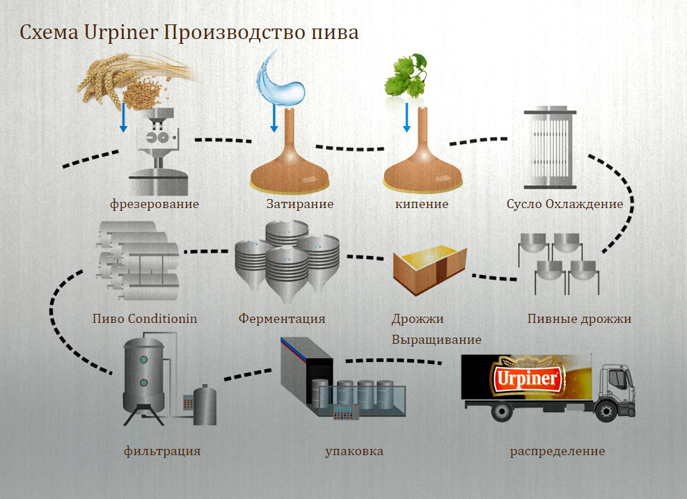 технологическая схема пивоварения